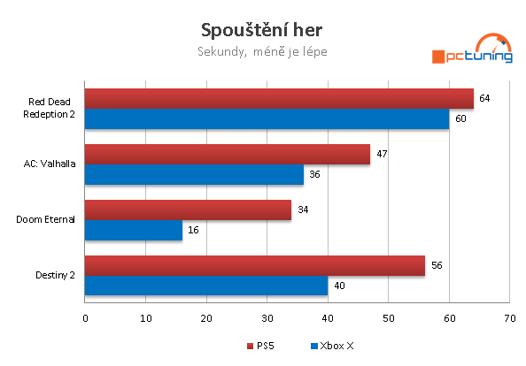 SONY PS5: Druhá Next Gen konzole v testu