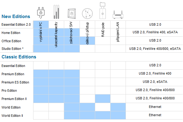 Profesionální externí disky - eSATA vs FireWire vs USB2.0