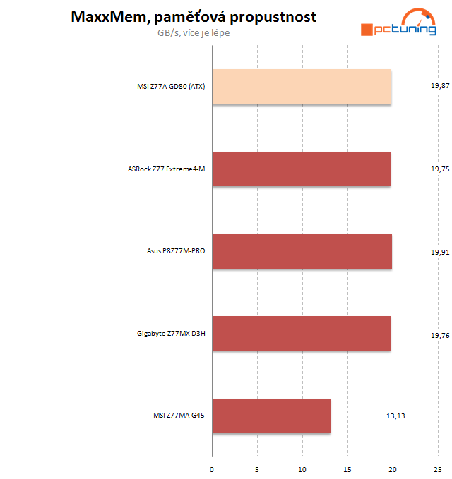 Velký test čtyř microATX desek Z77 – druhý díl