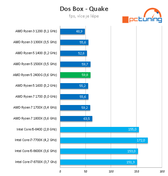 AMD Ryzen 5 2400G – Zenové APU s grafikou Vega 11