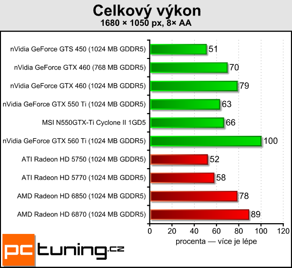 Recenze GeForce GTX 550 Ti — slušná karta za špatnou cenu