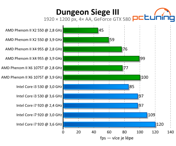 Dungeon Siege III — portování z konzolí zabíjí zdařilou sérii