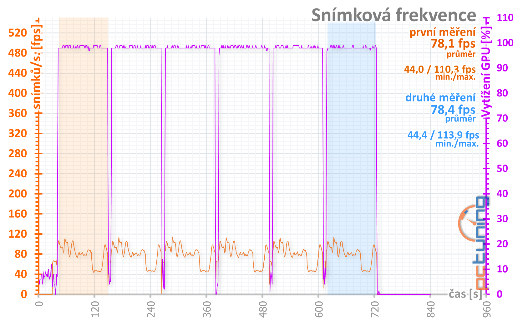 Aorus RX 5700 XT v testu: dobrý chladič a šest výstupů