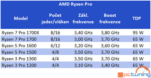 AMD představilo nové desktopové procesory Ryzen Pro pro podnikovou sféru