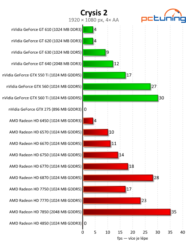 Velký test 27 grafik — výsledky nižší a střední třídy