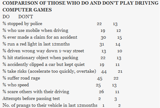 Hráči závodních her jsou horšími řidiči, tvrdí studie