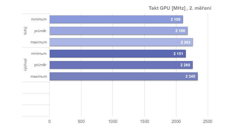 RX 6950 XT: Ovladače AMD a profily pro ztišení, přetaktování, či undervolting