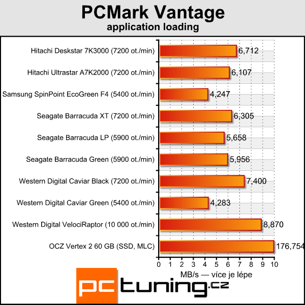 Velký srovnávací test 2TB pevných disků