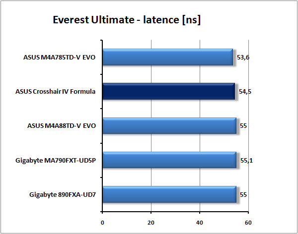 ASUS Crosshair IV Formula - Extrémní deska pro AMD