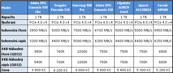 ADATA XPG GAMMIX S50 Lite 1 TB: Levný PCIe 4.0 SSD disk