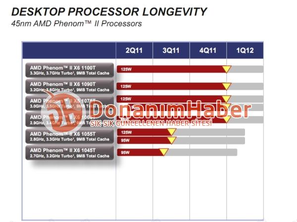 AMD ukončí výrobu 45nm procesorů Phenom X6