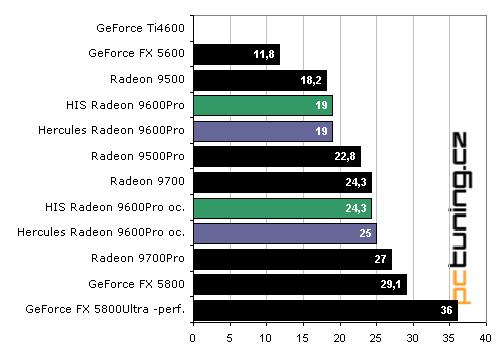 Duel Radeon 9600Pro: Hercules vs. HIS Excalibur