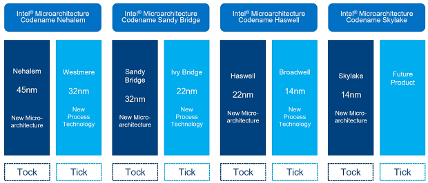 Nárůst výkonu CPU za posledních osm let  – AMD vs. Intel