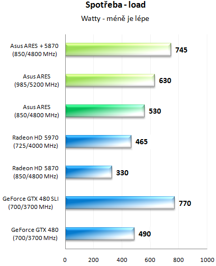 ASUS ARES – dvoujádrové grafické monstrum