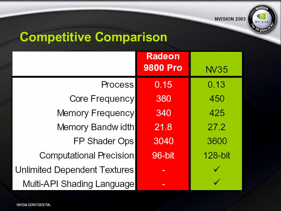 GeForce FX 5900 aneb NV35 přichází