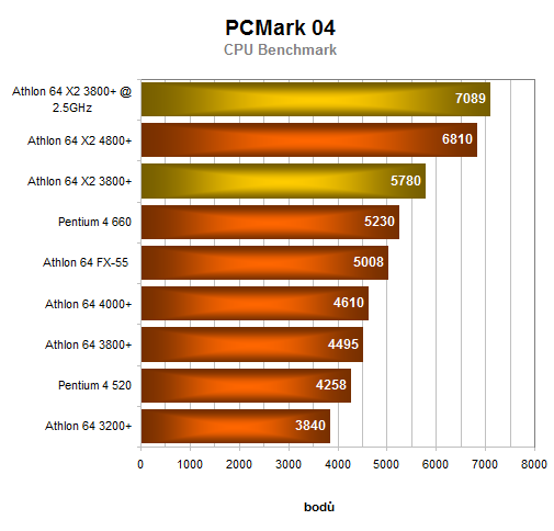 Dvoujádrový procesor pro masy: AMD Athlon 64 X2 3800+