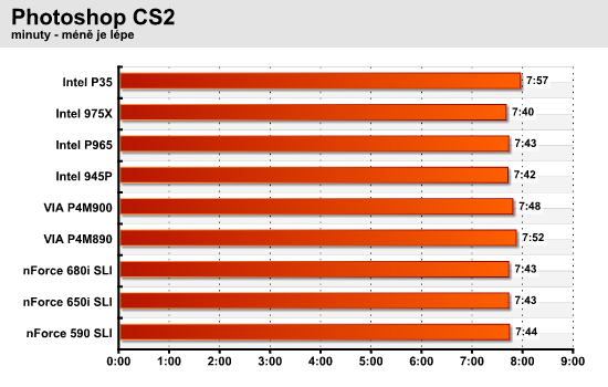 Test devíti čipových sad pro Intel