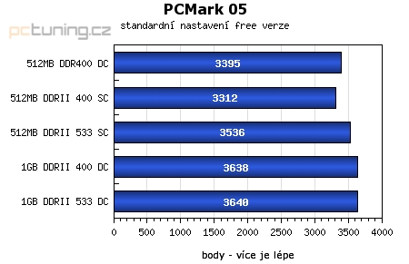 Srovnání vlivu pamětí DDRI vs. DDRII na výkon systému