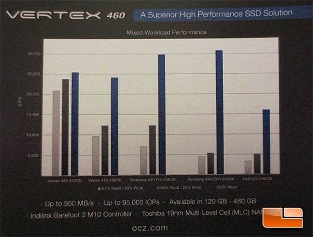 CES 2014: OCZ představilo SSD disky Vertex 460