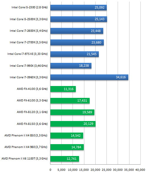  Intel Core i7-3960X – šestijádrový Sandy Bridge do desktopu