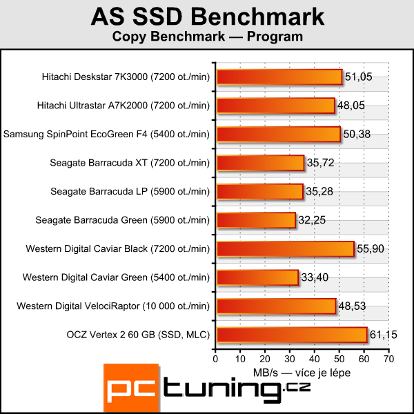 Velký srovnávací test 2TB pevných disků