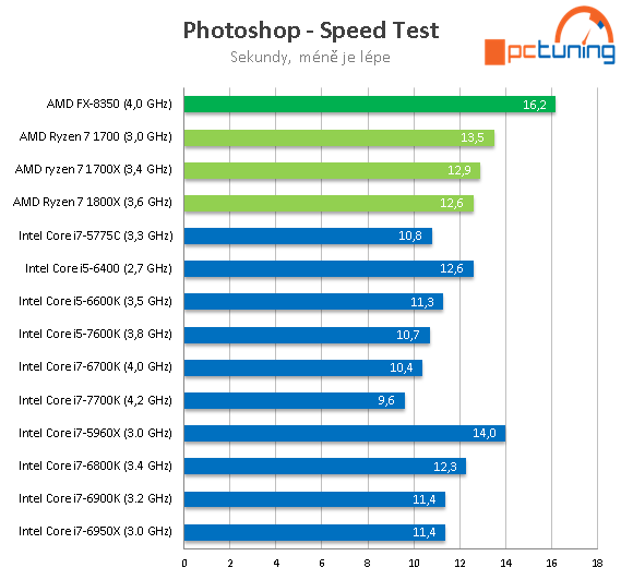 3× AMD Ryzen 7: procesory 1800X, 1700X a 1700 v testu 