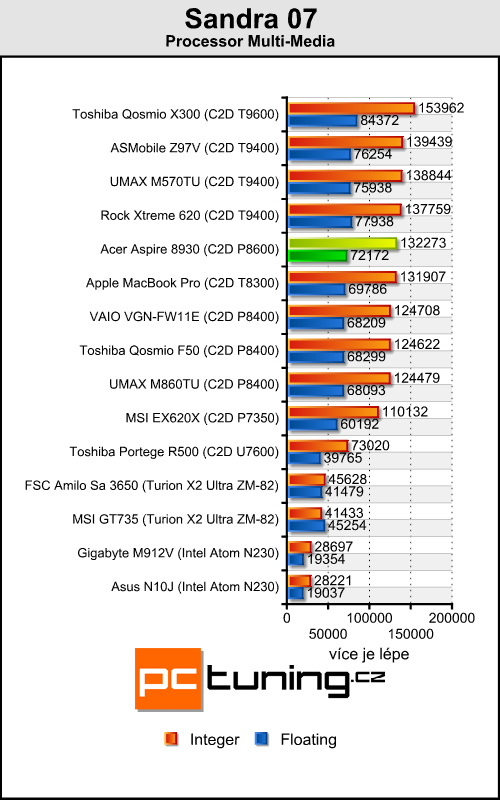 Acer Aspire 8930G - přenosné domácí kino