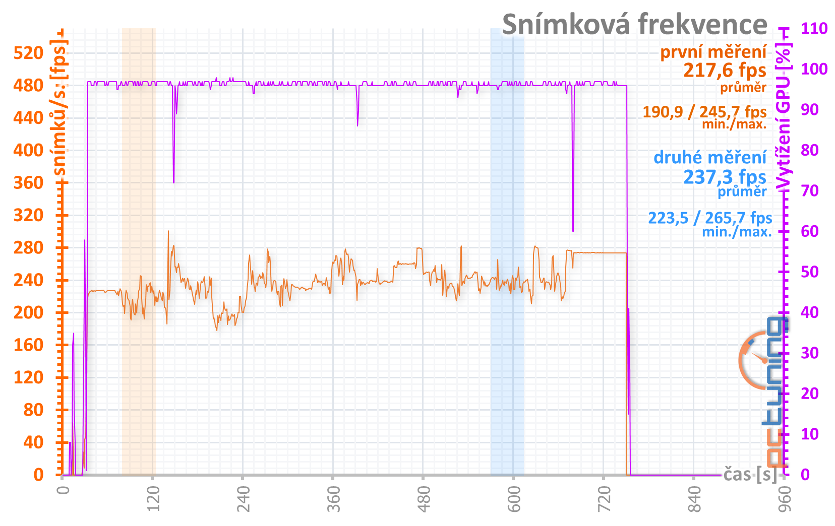 Aorus RX 5700 XT v testu: dobrý chladič a šest výstupů