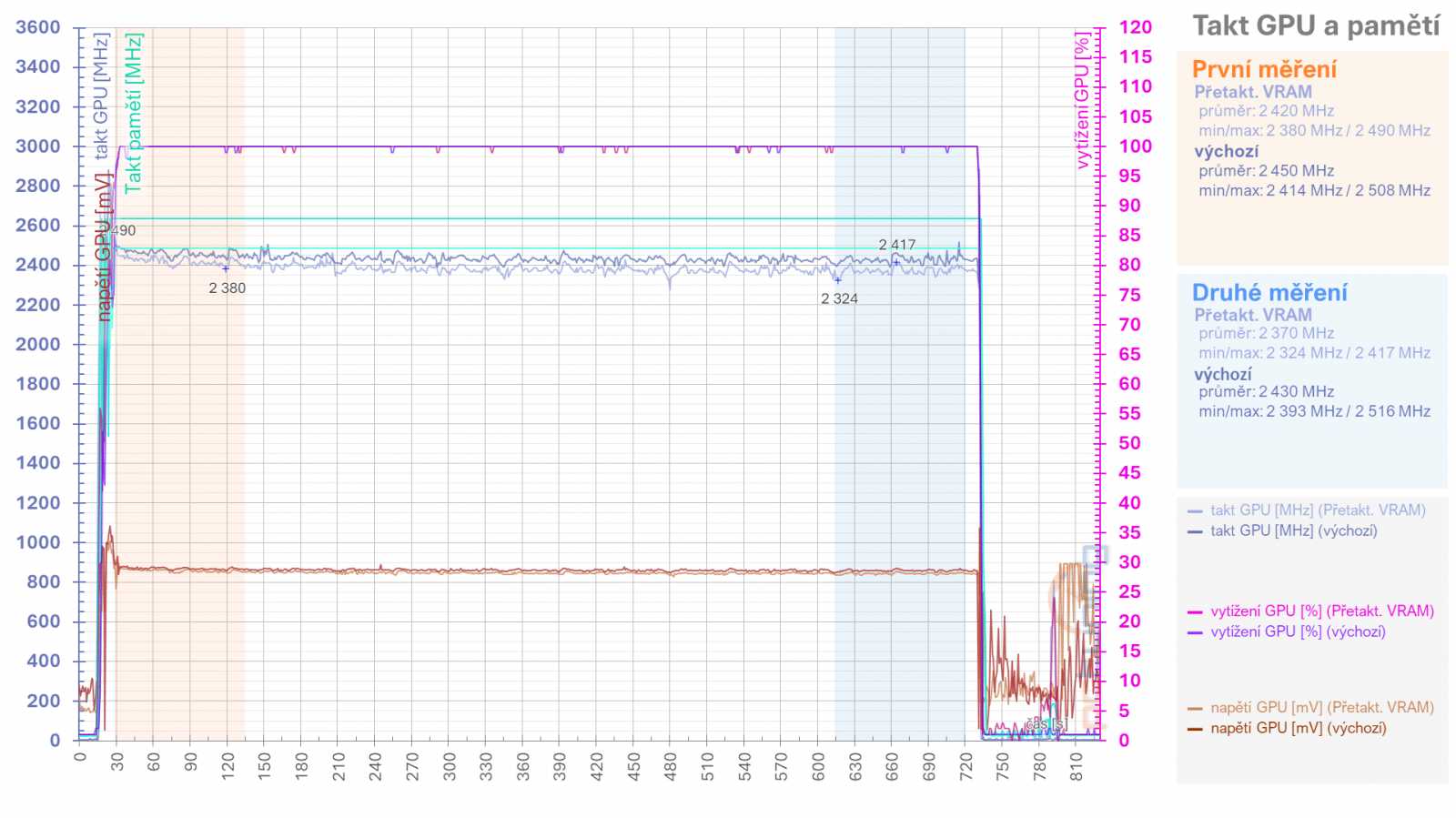 Asus TUF Radeon RX 7900 XT: Vliv profilů pro ztišení, přetaktování, či undervolting v ovladačích AMD na výkon a vlastnosti