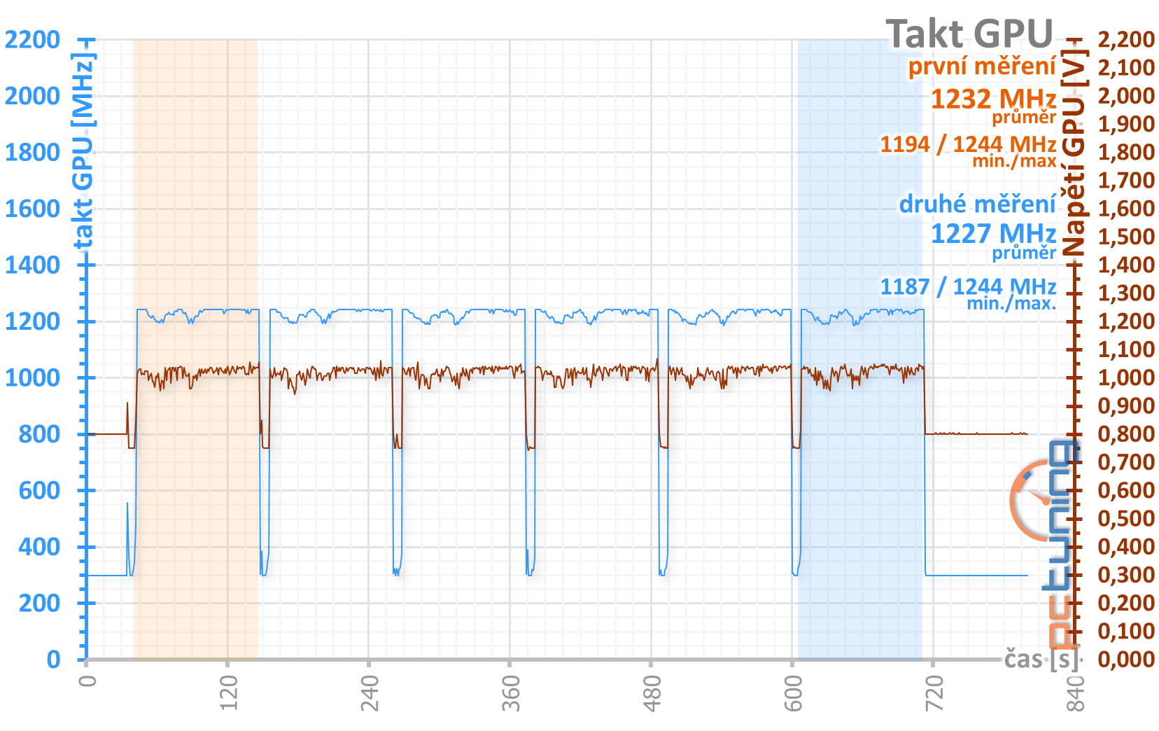 4× Radeon RX 570 4GB v testu: který levný model vybrat?