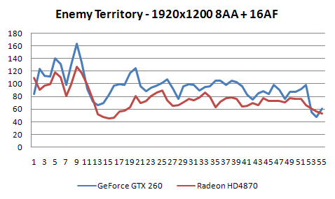 Radeon HD4870 a GeForce GTX 260 v 16-ti hrách