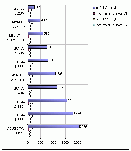 ASUS DRW-1608P2 - zase převlečený Pioneer?