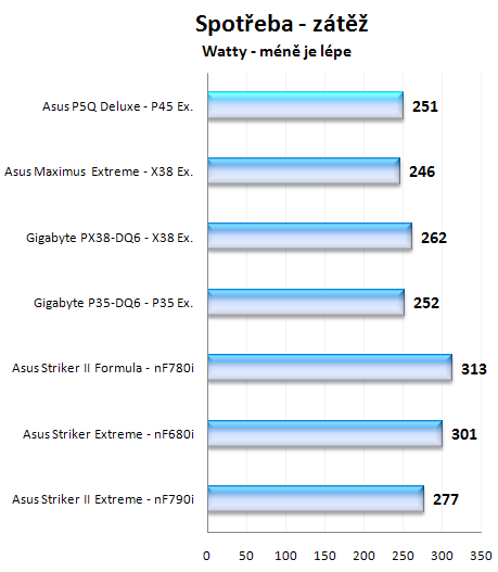 Asus P5Q Deluxe - Střední třída s P45 a DDR2