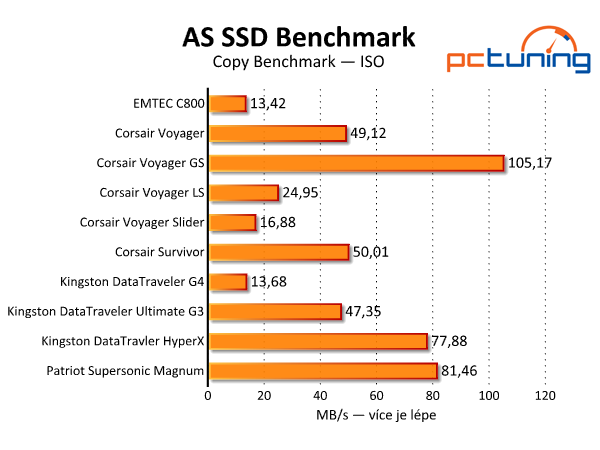 Srovnávací test deseti USB 3.0 flash disků s kapacitou 128 GB