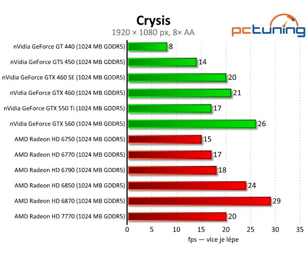 MSI Radeon HD 7770 — nový bojovník ve střední třídě