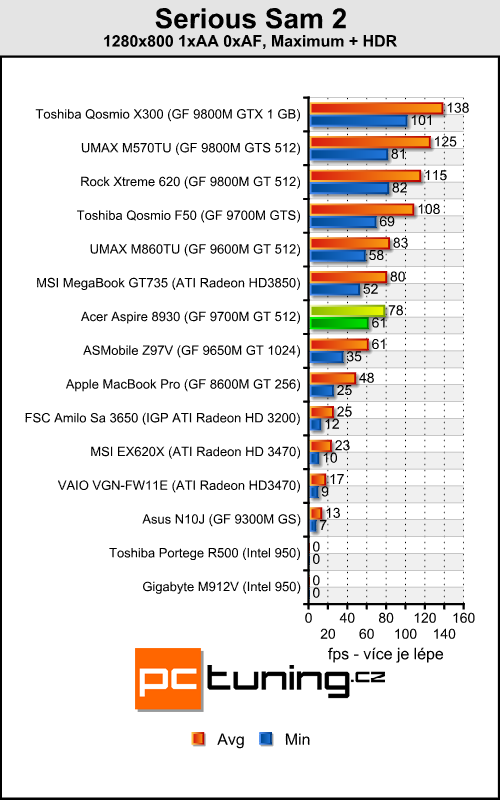 Acer Aspire 8930G - přenosné domácí kino