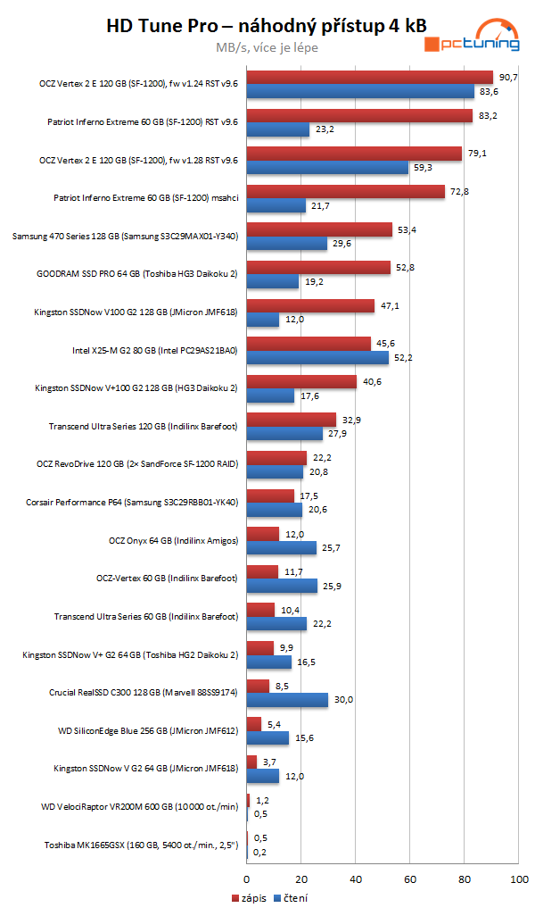 SandForce proti všem – velké srovnání současných SSD