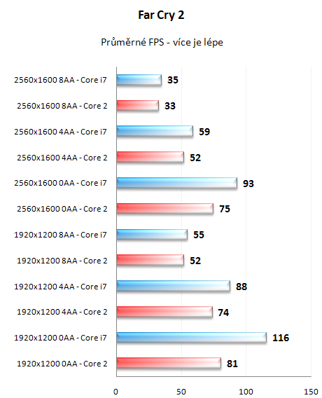 Radeon HD4870 X2 - výkon na Core 2 a i7