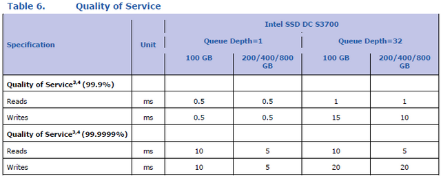 Intel SSD DC S3700 – 800 GB se zárukou stálého výkonu