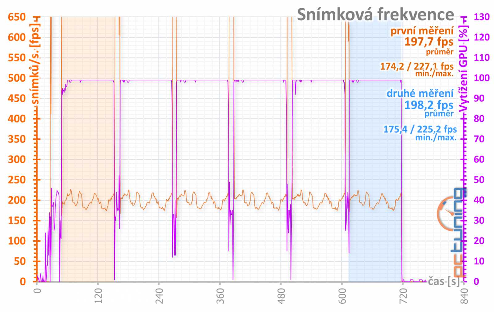 Gigabyte GF RTX 3080 Ti Gaming OC 12G: tišší, chladnější, skvělá