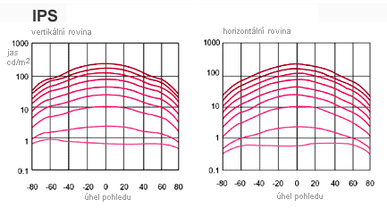 3x LCD: technologie TN, S-IPS a MVA v praxi