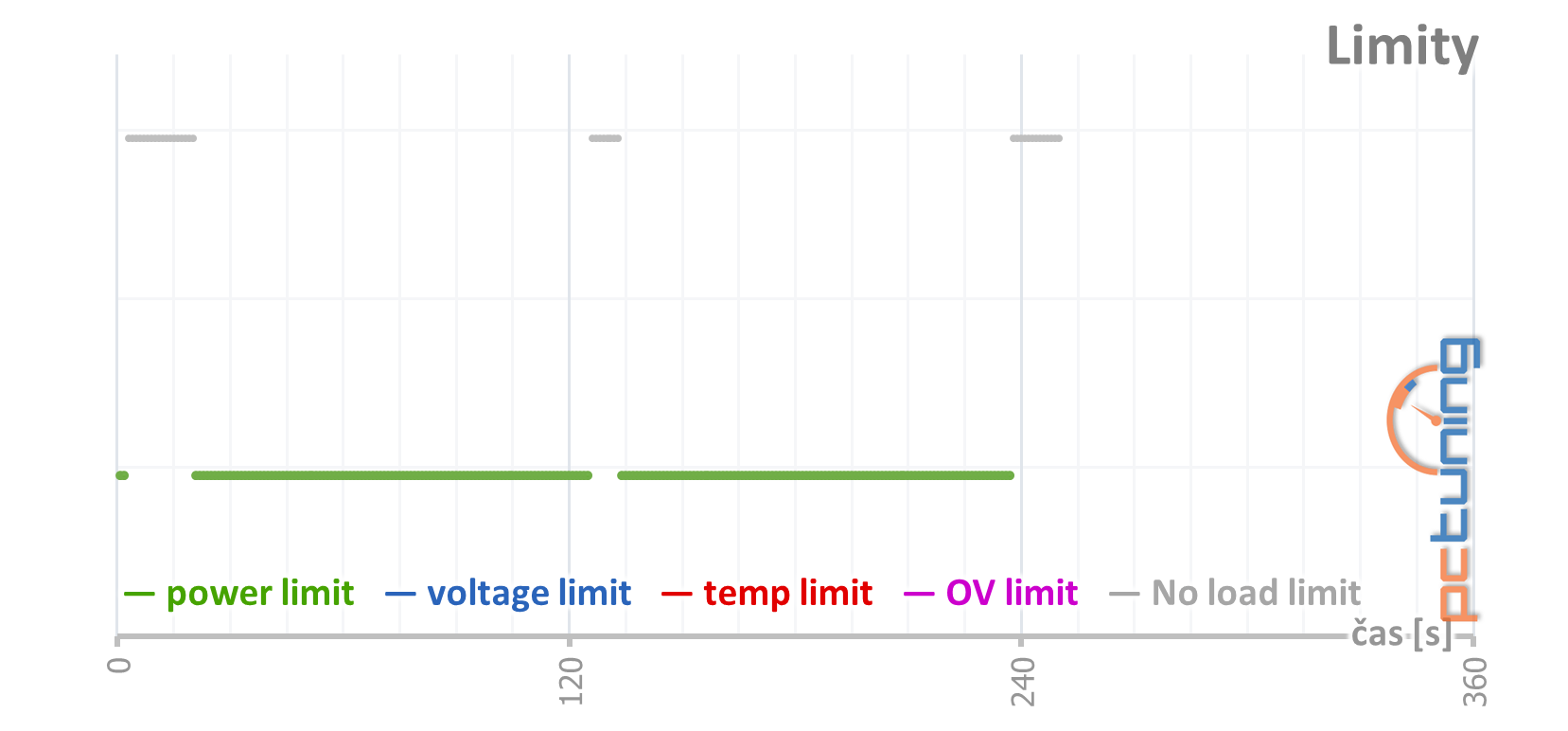 Přetaktování levné „netaktovatelné“ GTX 1660 Ti od MSI