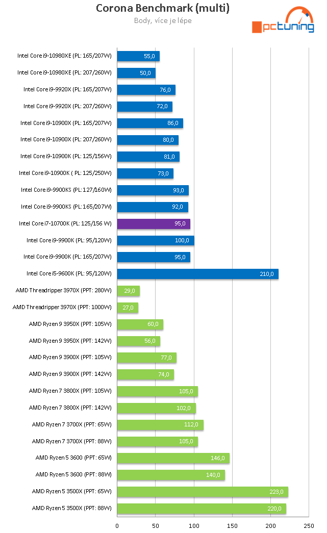 Intel Core i7-10700K: Výkon 9900K o tři tisíce korun levněji