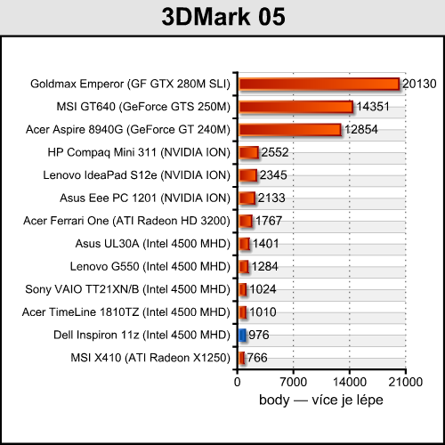 Dell Inspiron 11z — levný prcek s CULV Celeronem