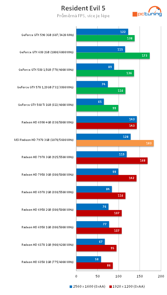 MSI Radeon HD 7970 – rovnocenný soupeř pro Kepler?