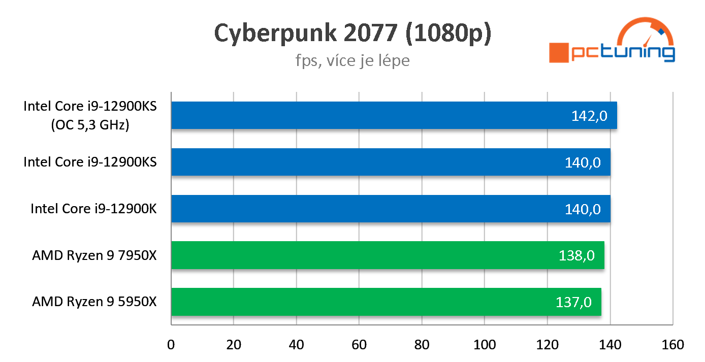 AMD Ryzen 9 7950X: Šestnáct jader Zen 4 v testu