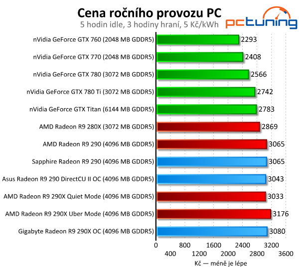 Test tří Radeonů R9 290(X) — Hlučný, tichý a výkonný