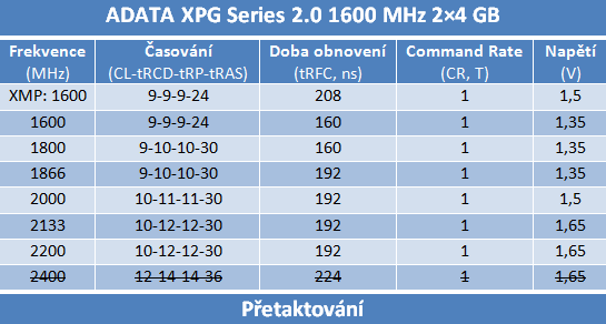 Velký test 8GB kitů pamětí DDR3 s frekvencí 1600 MHz