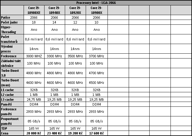 Core i9-10980XE a ASUS Rampage VI Extreme Encore