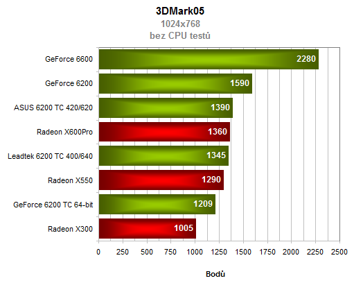 2xGeForce 6200 s technologií Turbo Cache